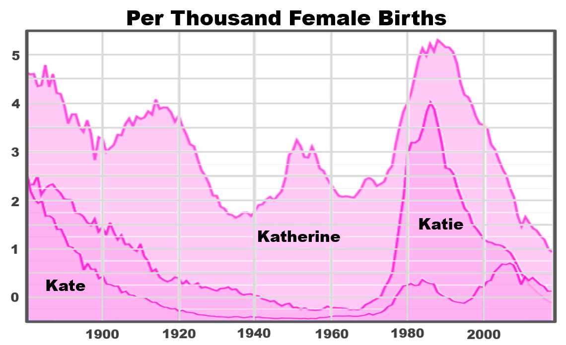 Popularity of the name Katherine, 1880-2020